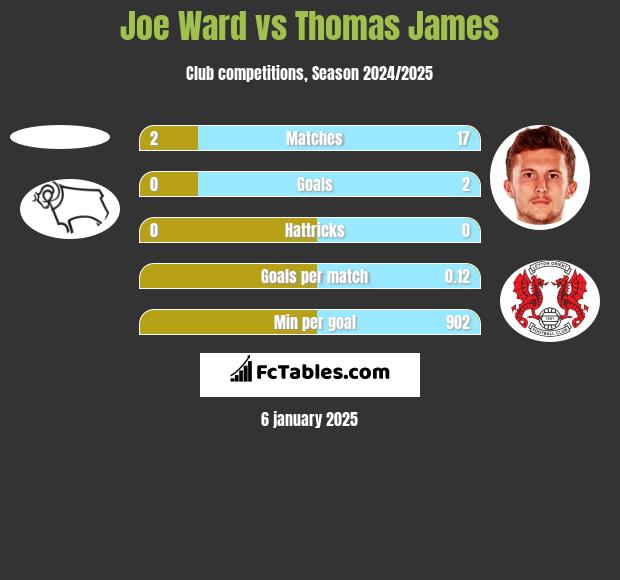 Joe Ward vs Thomas James h2h player stats