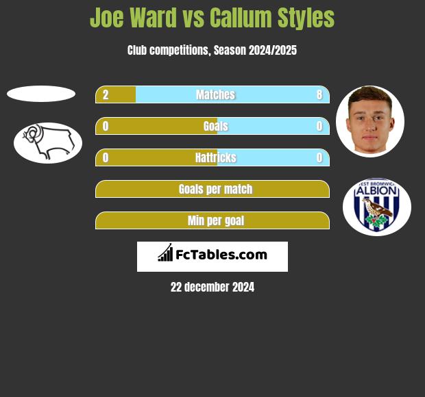 Joe Ward vs Callum Styles h2h player stats