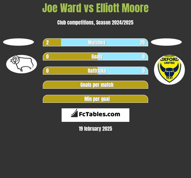 Joe Ward vs Elliott Moore h2h player stats