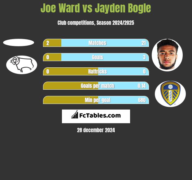 Joe Ward vs Jayden Bogle h2h player stats