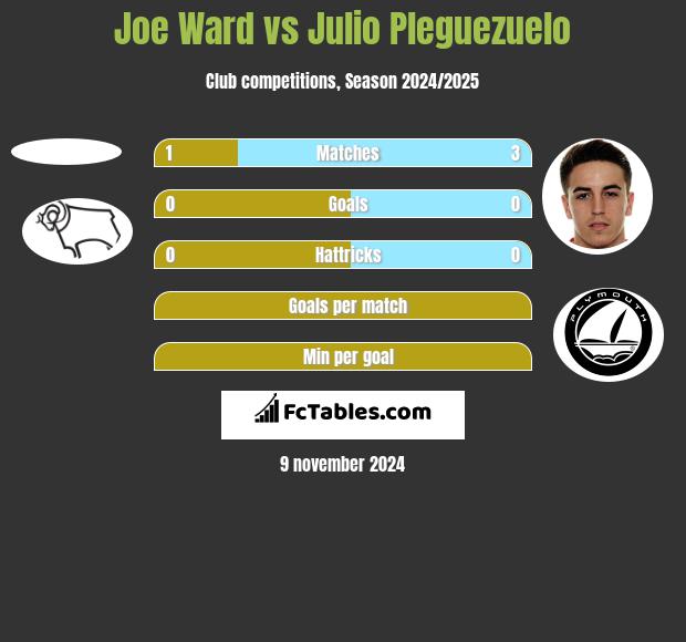 Joe Ward vs Julio Pleguezuelo h2h player stats