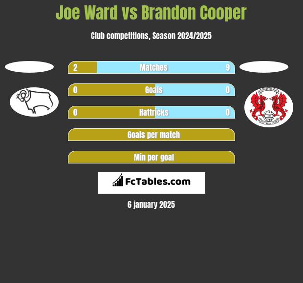 Joe Ward vs Brandon Cooper h2h player stats