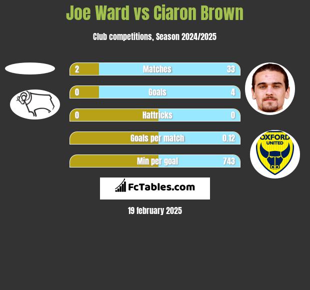 Joe Ward vs Ciaron Brown h2h player stats