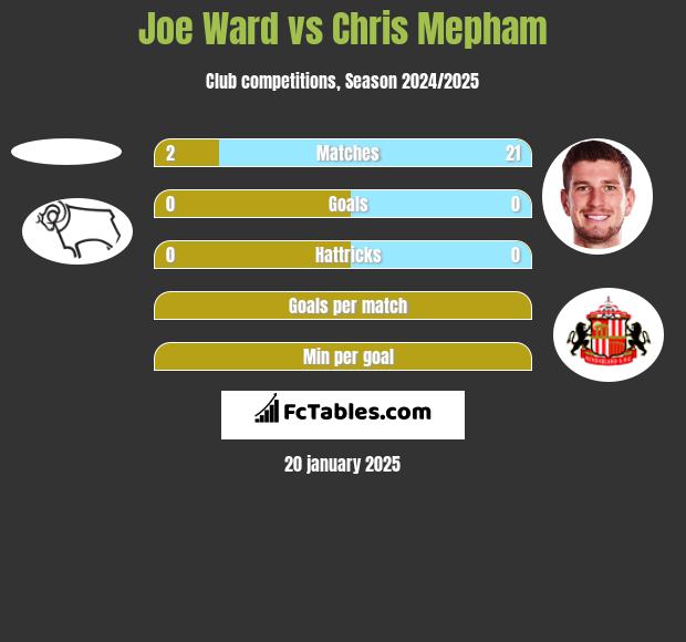 Joe Ward vs Chris Mepham h2h player stats