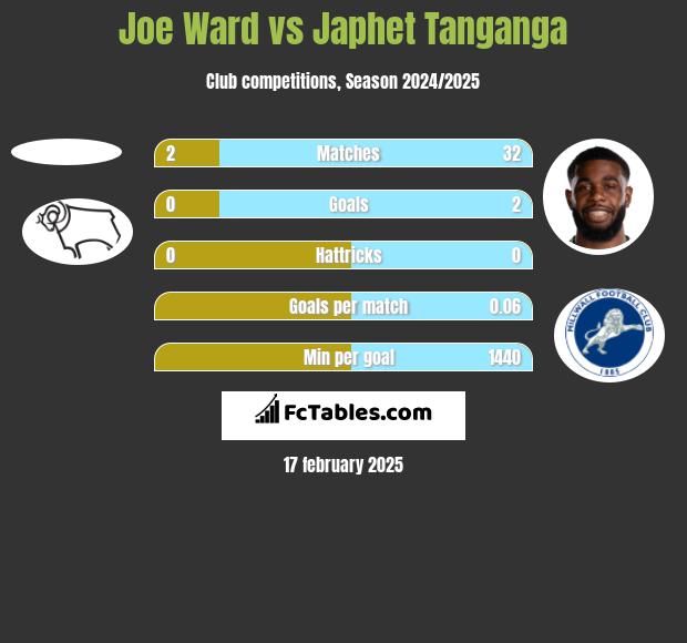 Joe Ward vs Japhet Tanganga h2h player stats