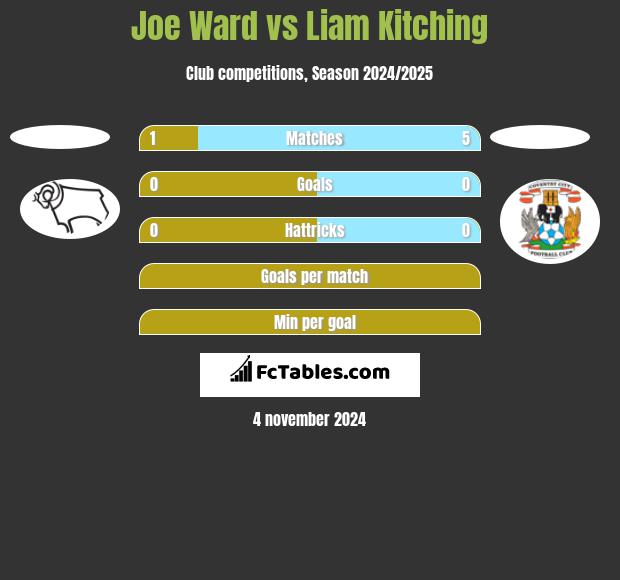 Joe Ward vs Liam Kitching h2h player stats