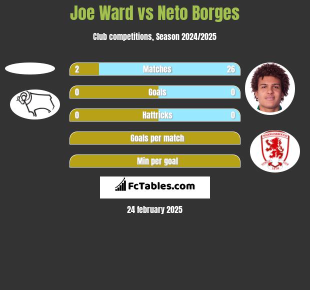 Joe Ward vs Neto Borges h2h player stats