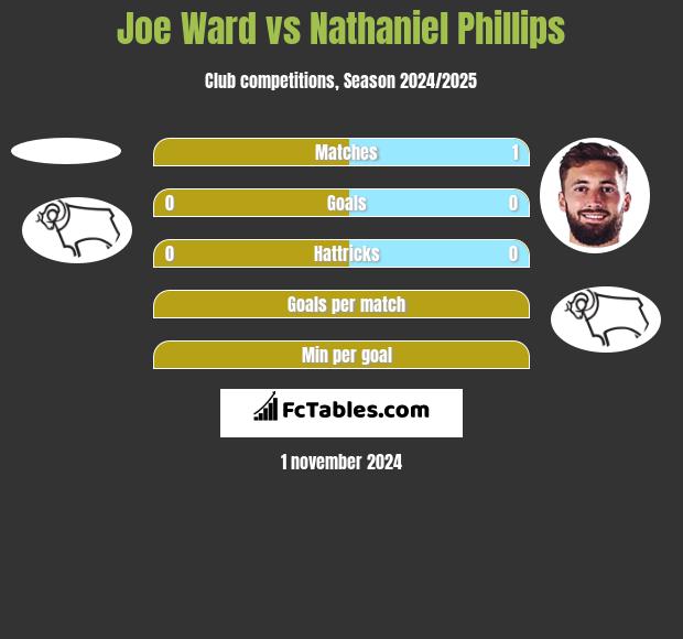 Joe Ward vs Nathaniel Phillips h2h player stats