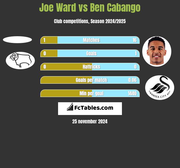 Joe Ward vs Ben Cabango h2h player stats