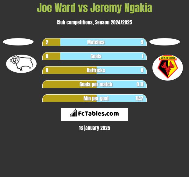 Joe Ward vs Jeremy Ngakia h2h player stats