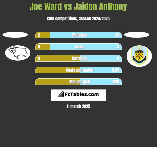 Joe Ward vs Jaidon Anthony h2h player stats