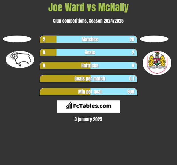 Joe Ward vs McNally h2h player stats