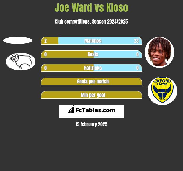 Joe Ward vs Kioso h2h player stats