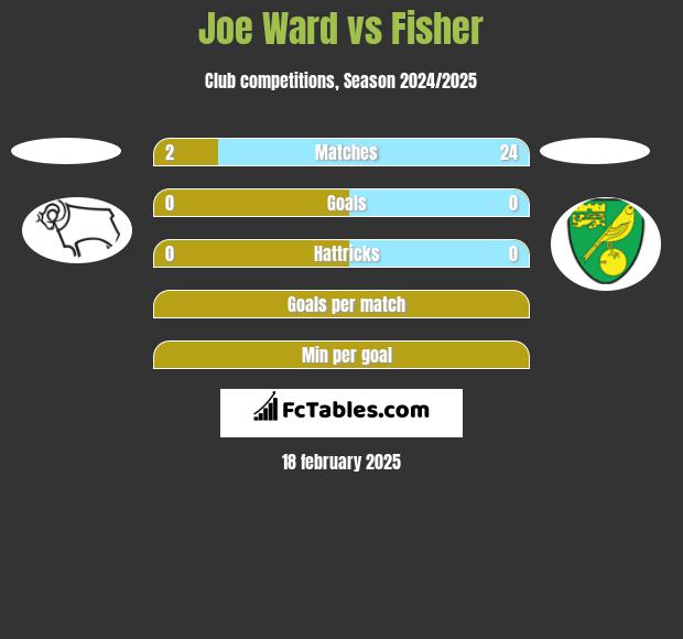 Joe Ward vs Fisher h2h player stats