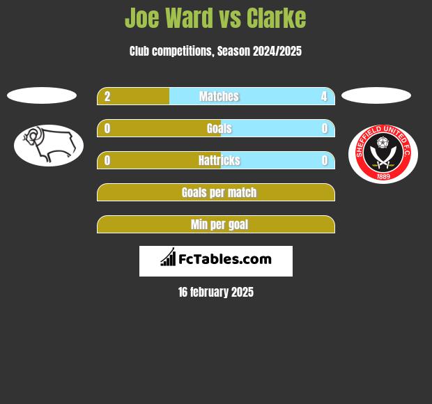 Joe Ward vs Clarke h2h player stats