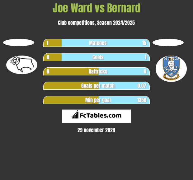 Joe Ward vs Bernard h2h player stats