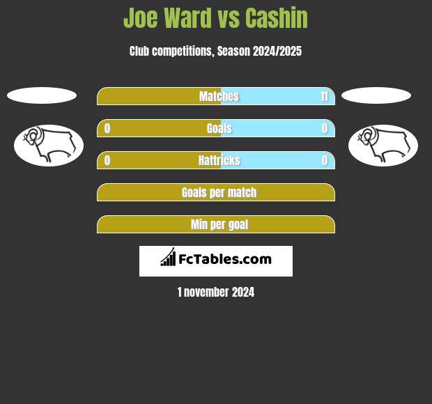 Joe Ward vs Cashin h2h player stats