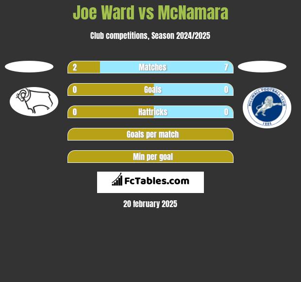 Joe Ward vs McNamara h2h player stats