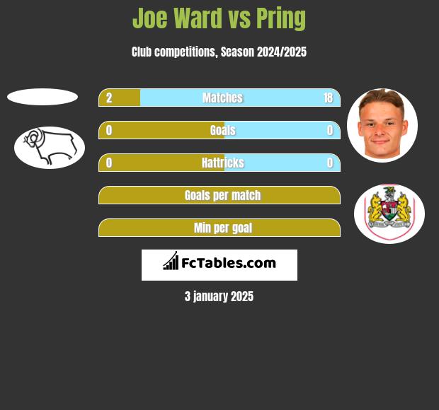 Joe Ward vs Pring h2h player stats