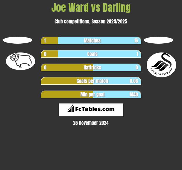 Joe Ward vs Darling h2h player stats