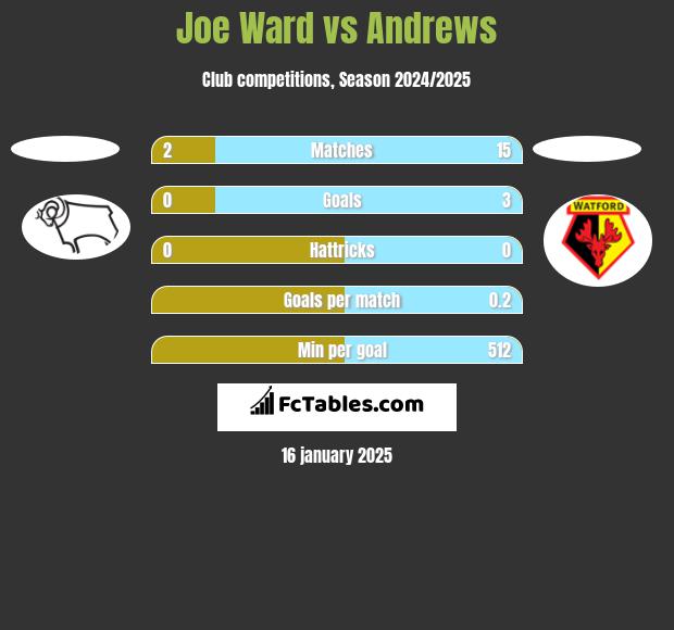 Joe Ward vs Andrews h2h player stats