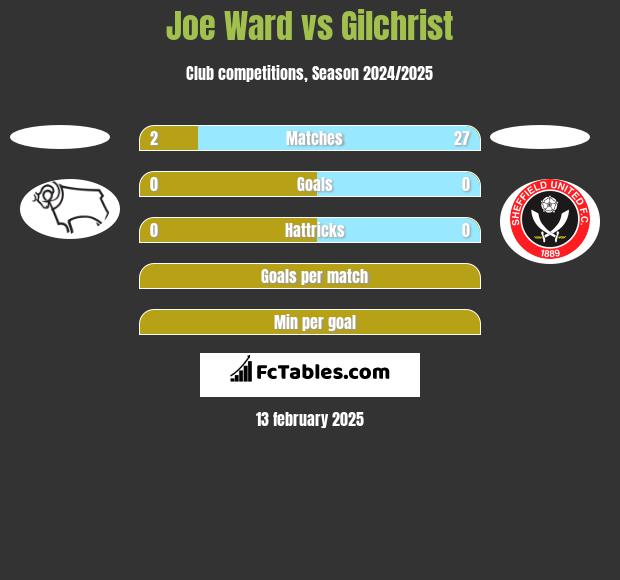 Joe Ward vs Gilchrist h2h player stats