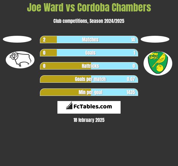 Joe Ward vs Cordoba Chambers h2h player stats