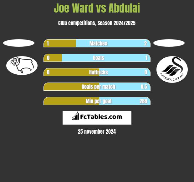 Joe Ward vs Abdulai h2h player stats