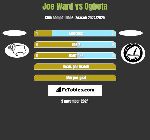 Joe Ward vs Ogbeta h2h player stats