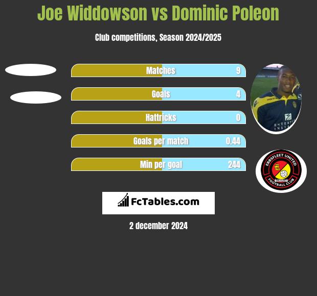 Joe Widdowson vs Dominic Poleon h2h player stats