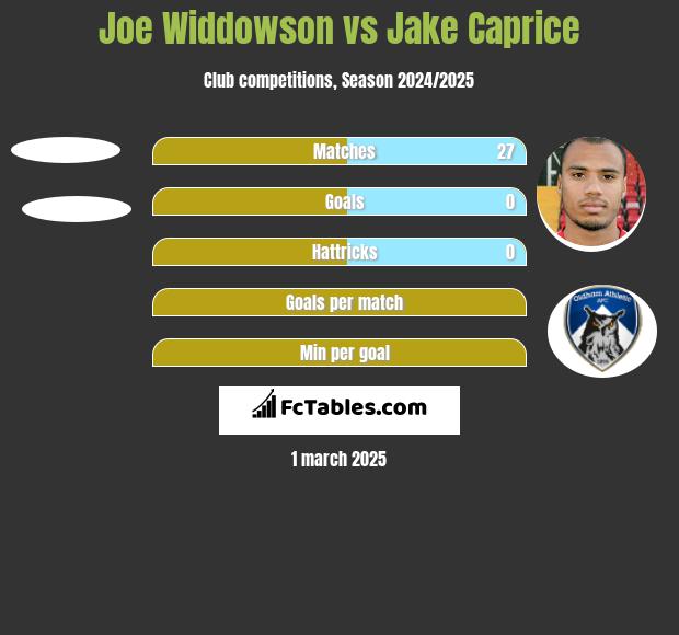 Joe Widdowson vs Jake Caprice h2h player stats