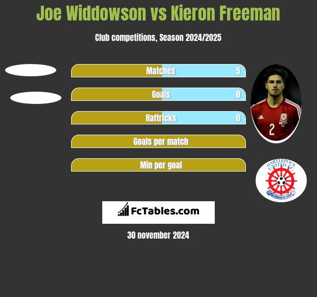 Joe Widdowson vs Kieron Freeman h2h player stats