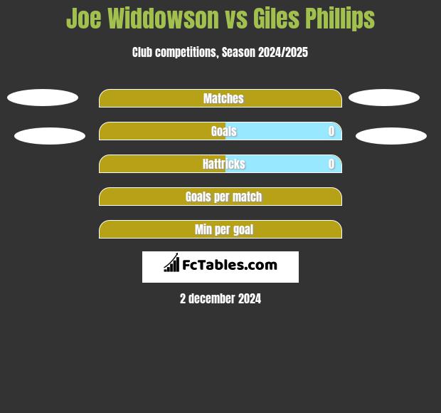 Joe Widdowson vs Giles Phillips h2h player stats