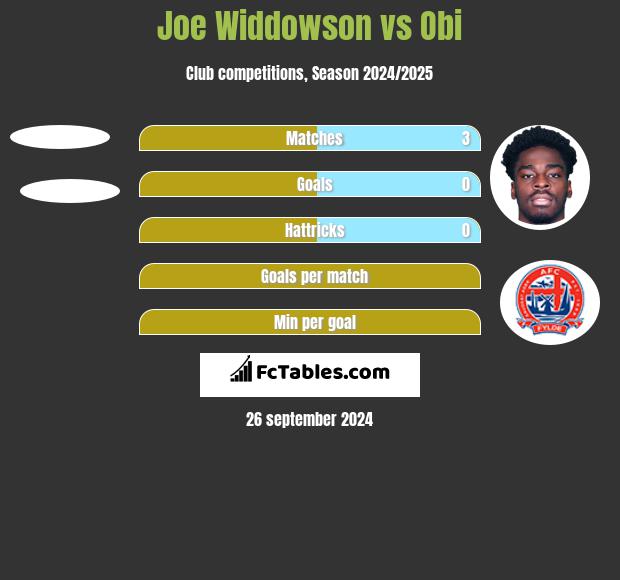 Joe Widdowson vs Obi h2h player stats