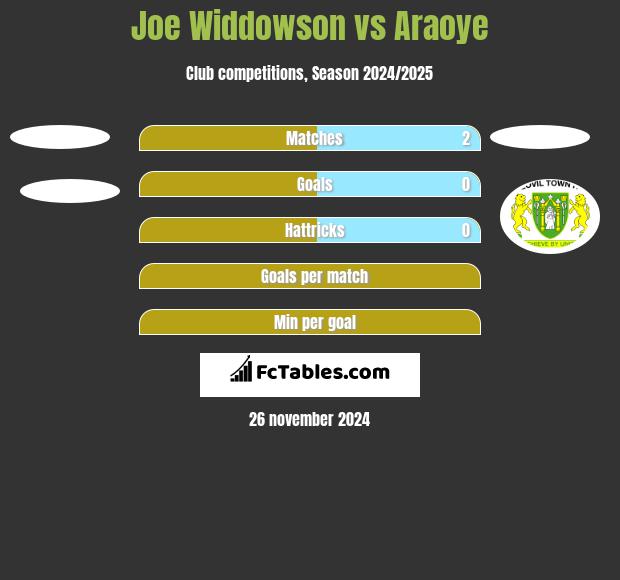 Joe Widdowson vs Araoye h2h player stats