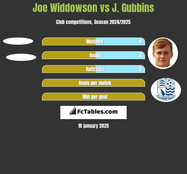 Joe Widdowson vs J. Gubbins h2h player stats