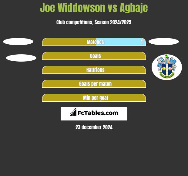 Joe Widdowson vs Agbaje h2h player stats