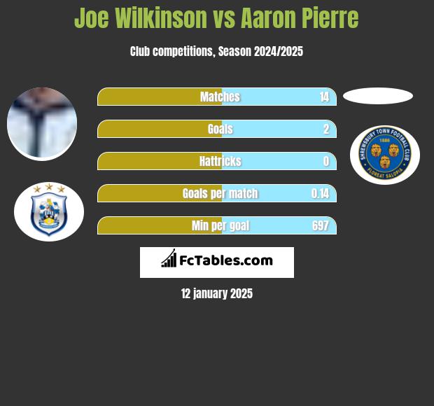 Joe Wilkinson vs Aaron Pierre h2h player stats