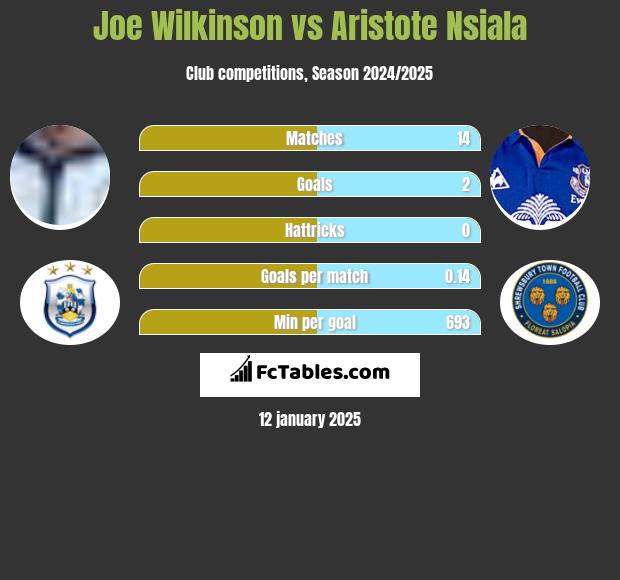 Joe Wilkinson vs Aristote Nsiala h2h player stats