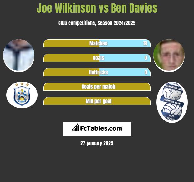 Joe Wilkinson vs Ben Davies h2h player stats