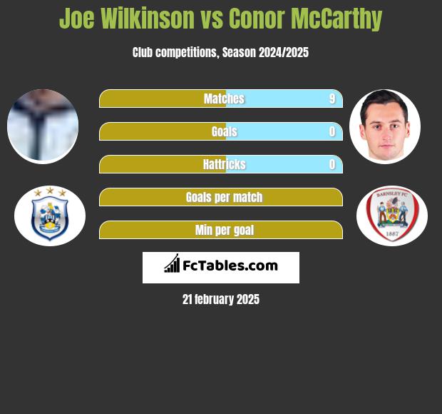 Joe Wilkinson vs Conor McCarthy h2h player stats