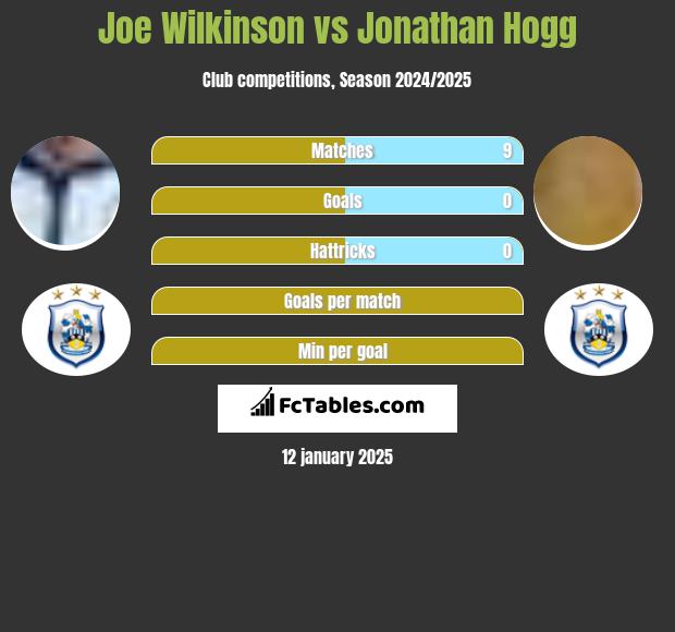 Joe Wilkinson vs Jonathan Hogg h2h player stats