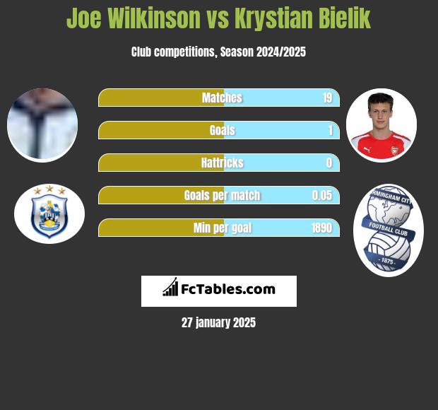 Joe Wilkinson vs Krystian Bielik h2h player stats