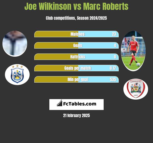 Joe Wilkinson vs Marc Roberts h2h player stats