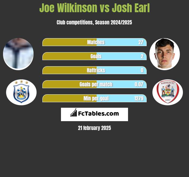 Joe Wilkinson vs Josh Earl h2h player stats