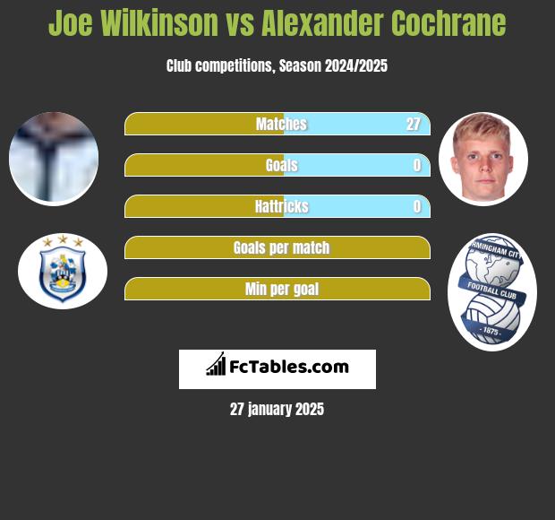 Joe Wilkinson vs Alexander Cochrane h2h player stats