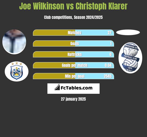 Joe Wilkinson vs Christoph Klarer h2h player stats