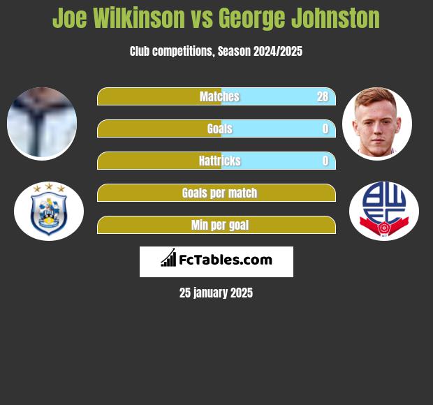 Joe Wilkinson vs George Johnston h2h player stats