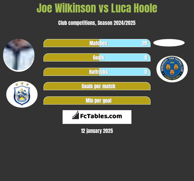 Joe Wilkinson vs Luca Hoole h2h player stats