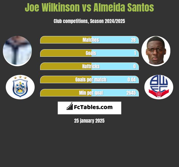 Joe Wilkinson vs Almeida Santos h2h player stats